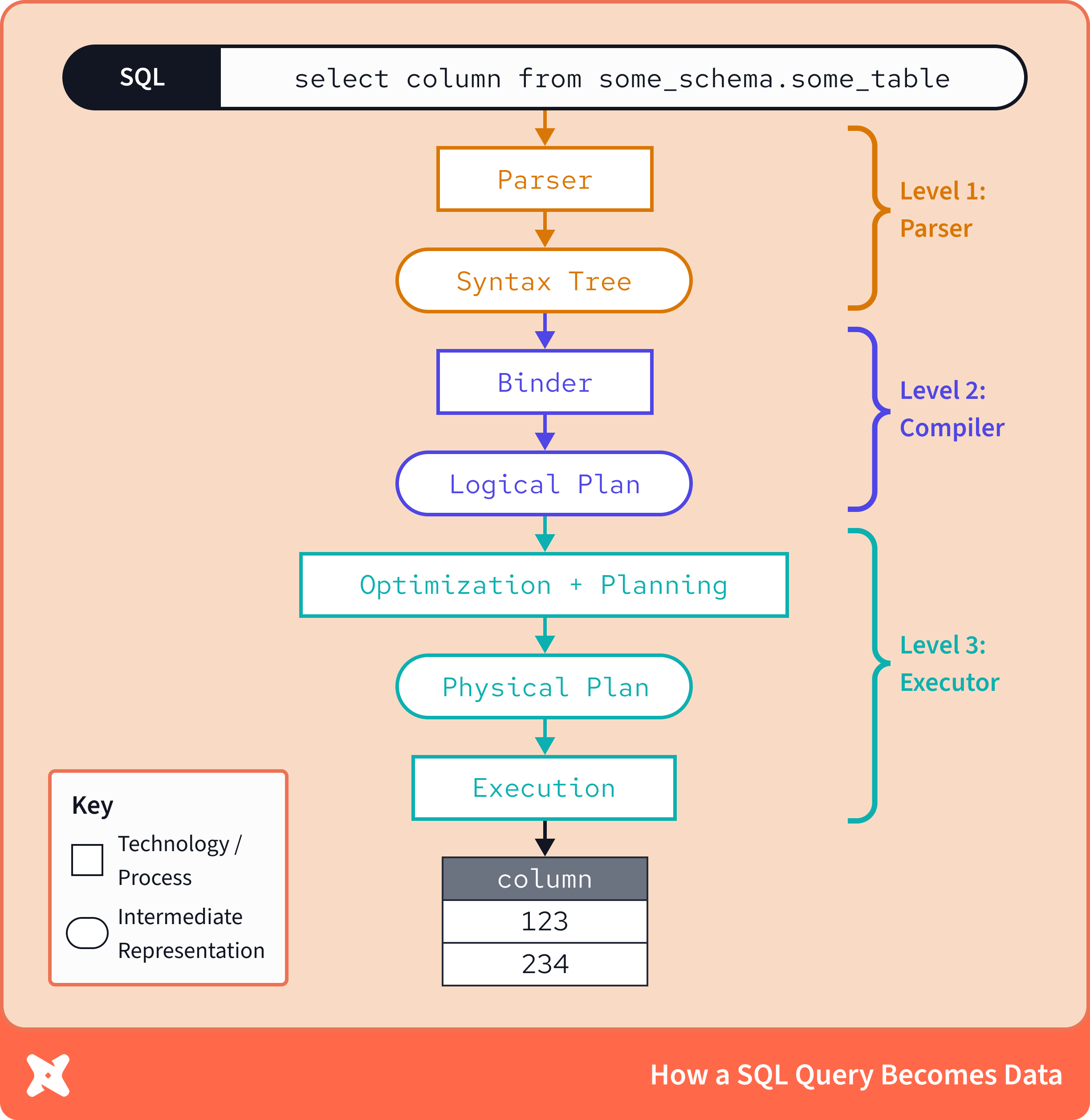 A flow chart showing a SQL query's journey to raw data.